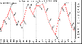 Milwaukee Weather Outdoor Temperature Daily High