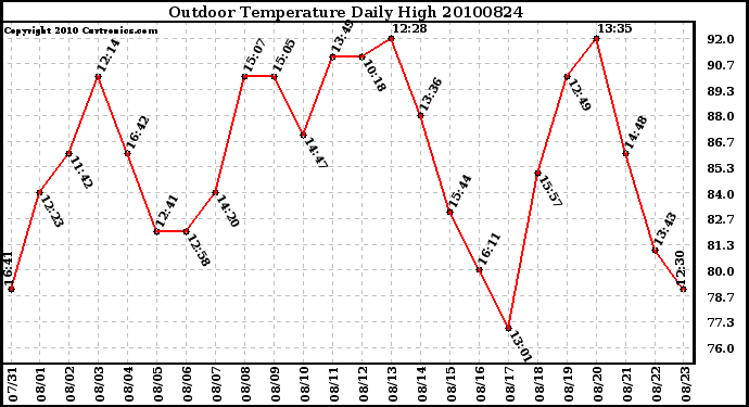 Milwaukee Weather Outdoor Temperature Daily High