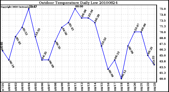 Milwaukee Weather Outdoor Temperature Daily Low