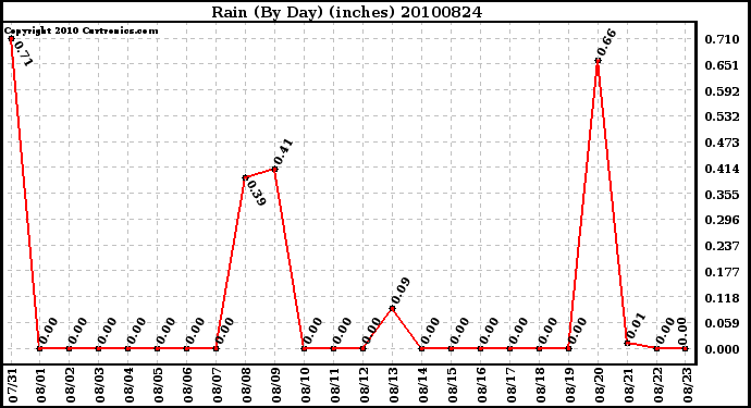 Milwaukee Weather Rain (By Day) (inches)