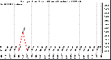 Milwaukee Weather Rain per Hour (Last 24 Hours) (inches)