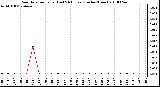 Milwaukee Weather Rain Rate per Hour (Last 24 Hours) (Inches/Hour)