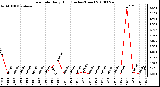 Milwaukee Weather Rain Rate Daily High (Inches/Hour)