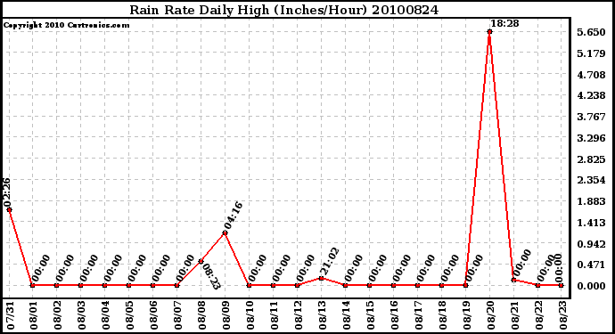 Milwaukee Weather Rain Rate Daily High (Inches/Hour)