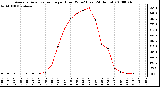 Milwaukee Weather Average Solar Radiation per Hour W/m2 (Last 24 Hours)