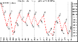 Milwaukee Weather Solar Radiation Daily High W/m2