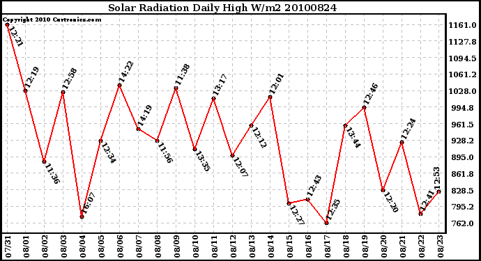 Milwaukee Weather Solar Radiation Daily High W/m2