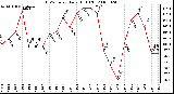 Milwaukee Weather THSW Index Daily High (F)