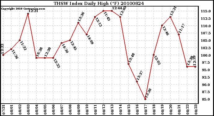 Milwaukee Weather THSW Index Daily High (F)