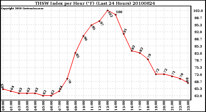 Milwaukee Weather THSW Index per Hour (F) (Last 24 Hours)