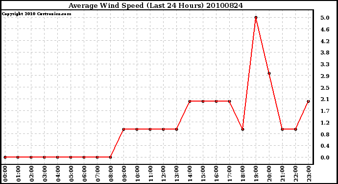 Milwaukee Weather Average Wind Speed (Last 24 Hours)