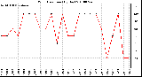 Milwaukee Weather Wind Direction (By Day)