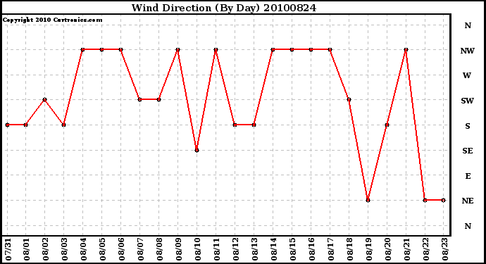 Milwaukee Weather Wind Direction (By Day)