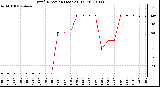 Milwaukee Weather Wind Direction (Last 24 Hours)