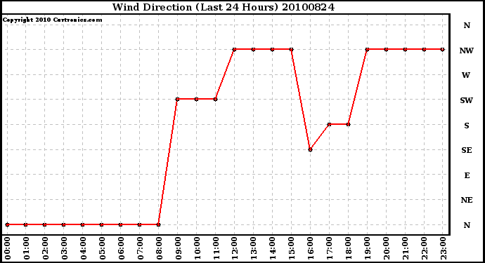 Milwaukee Weather Wind Direction (Last 24 Hours)