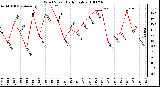 Milwaukee Weather Wind Speed Daily High