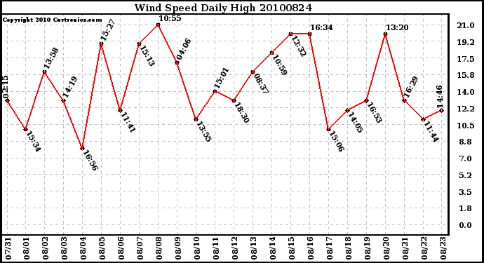 Milwaukee Weather Wind Speed Daily High