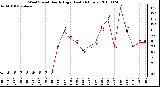 Milwaukee Weather Wind Speed Hourly High (Last 24 Hours)