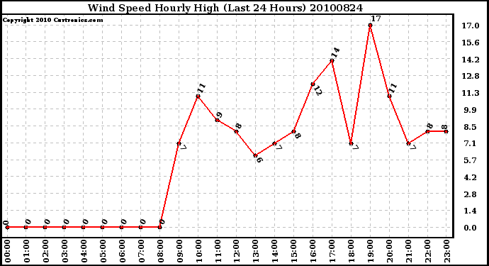 Milwaukee Weather Wind Speed Hourly High (Last 24 Hours)