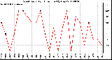 Milwaukee Weather Wind Daily High Direction (By Day)