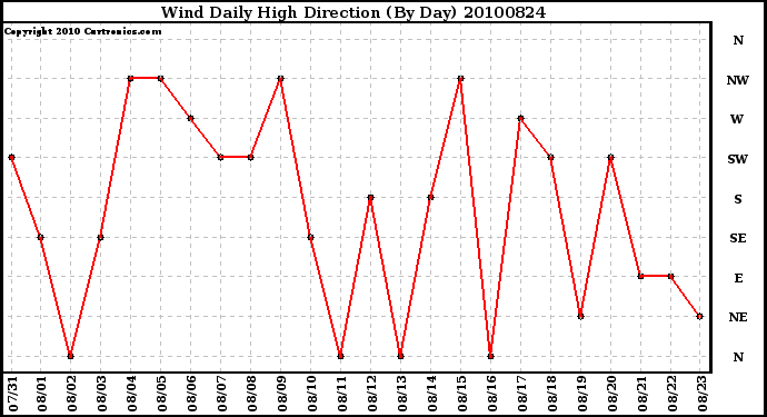 Milwaukee Weather Wind Daily High Direction (By Day)