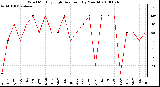 Milwaukee Weather Wind Monthly High Direction (By Month)