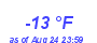 Milwaukee WeatherWind Chill Low Year