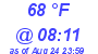 Milwaukee Weather Dewpoint High High Today