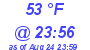 Milwaukee Weather Dewpoint High Low Today