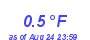 Milwaukee Weather Temperature Low Year