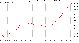 Milwaukee Weather Barometric Pressure per Minute (Last 24 Hours)