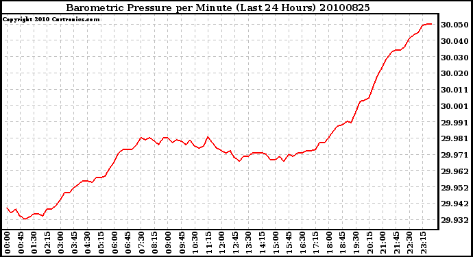 Milwaukee Weather Barometric Pressure per Minute (Last 24 Hours)