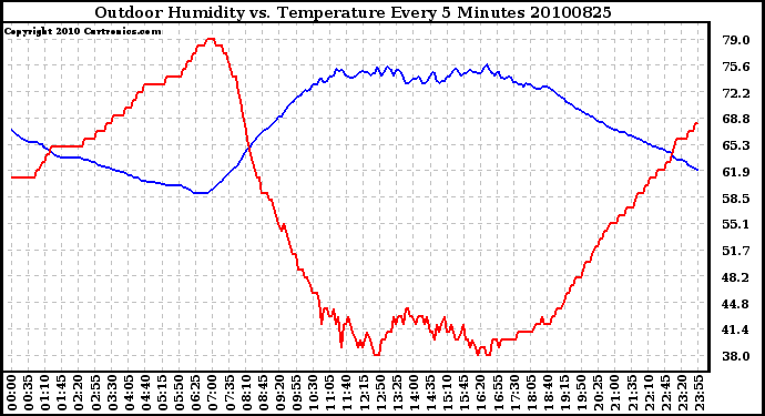 Milwaukee Weather Outdoor Humidity vs. Temperature Every 5 Minutes