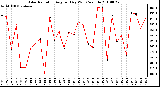 Milwaukee Weather Solar Radiation Avg per Day W/m2/minute