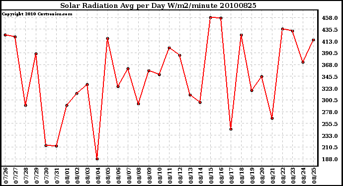 Milwaukee Weather Solar Radiation Avg per Day W/m2/minute