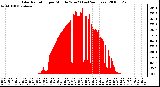 Milwaukee Weather Solar Radiation per Minute W/m2 (Last 24 Hours)