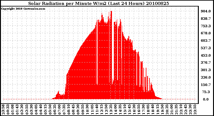 Milwaukee Weather Solar Radiation per Minute W/m2 (Last 24 Hours)