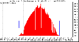 Milwaukee Weather Solar Radiation & Day Average per Minute W/m2 (Today)