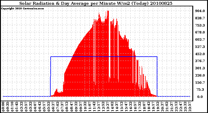 Milwaukee Weather Solar Radiation & Day Average per Minute W/m2 (Today)