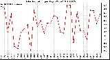 Milwaukee Weather Solar Radiation per Day KW/m2