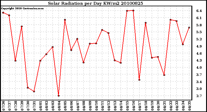 Milwaukee Weather Solar Radiation per Day KW/m2