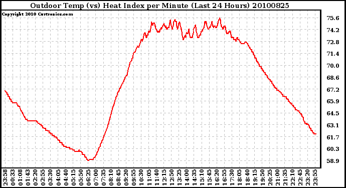 Milwaukee Weather Outdoor Temp (vs) Heat Index per Minute (Last 24 Hours)