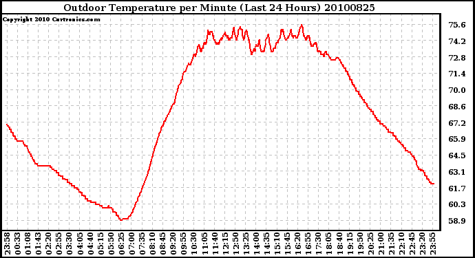 Milwaukee Weather Outdoor Temperature per Minute (Last 24 Hours)