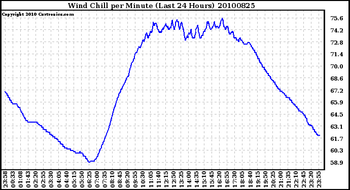 Milwaukee Weather Wind Chill per Minute (Last 24 Hours)