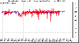 Milwaukee Weather Normalized and Average Wind Direction (Last 24 Hours)