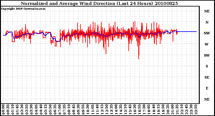 Milwaukee Weather Normalized and Average Wind Direction (Last 24 Hours)