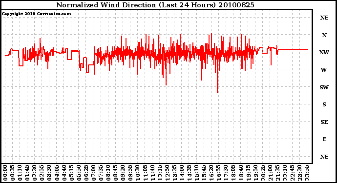 Milwaukee Weather Normalized Wind Direction (Last 24 Hours)