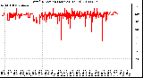 Milwaukee Weather Wind Direction (Last 24 Hours)