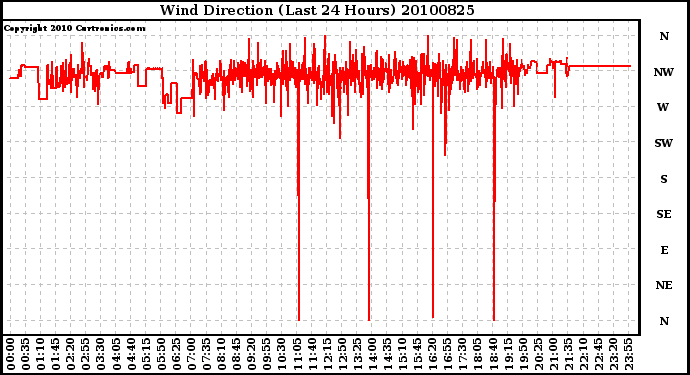 Milwaukee Weather Wind Direction (Last 24 Hours)