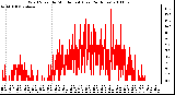 Milwaukee Weather Wind Speed by Minute mph (Last 24 Hours)